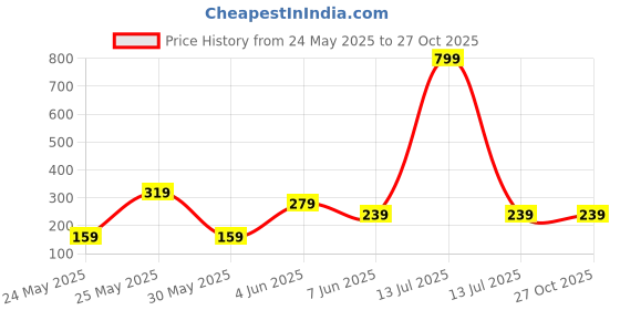 myntra.com Totle Infants Cotton Bodysuit totle Price History Graph from 24 May 2025 to 27 Oct 2025