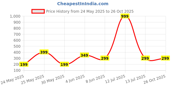 myntra.com Totle Infants Printed Cotton Bodysuit totle Price History Graph from 24 May 2025 to 26 Oct 2025