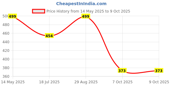 myntra.com TotzTouch Boys 3 Printed Pockets T-shirt totztouch Price History Graph from 14 May 2025 to 9 Oct 2025