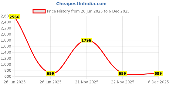 myntra.com TotzTouch Boys Pack of 3 Typography Printed V-Neck Cotton T-shirts totztouch Price History Graph from 26 Jun 2025 to 5 Dec 2025