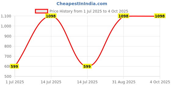 myntra.com TotzTouch Boys Pack Of 5 Printed Lounge Pants totztouch Price History Graph from 1 Jul 2025 to 4 Oct 2025