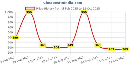 myntra.com TotzTouch Boys Printed Applique T-shirt totztouch Price History Graph from 5 Feb 2025 to 12 Oct 2025