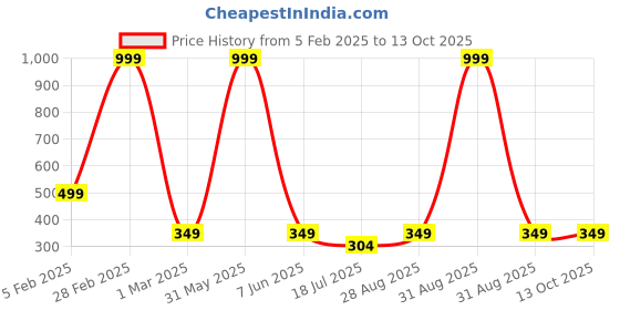myntra.com TotzTouch Boys Printed Pockets T-shirt totztouch Price History Graph from 5 Feb 2025 to 13 Oct 2025