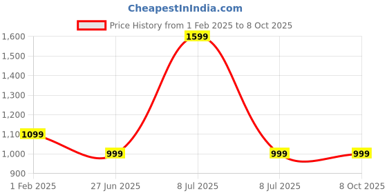 myntra.com TotzTouch Boys Printed Sweatshirt totztouch Price History Graph from 1 Feb 2025 to 8 Oct 2025
