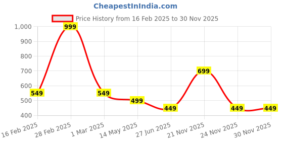 myntra.com TotzTouch Boys Printed Sweatshirt totztouch Price History Graph from 16 Feb 2025 to 29 Nov 2025