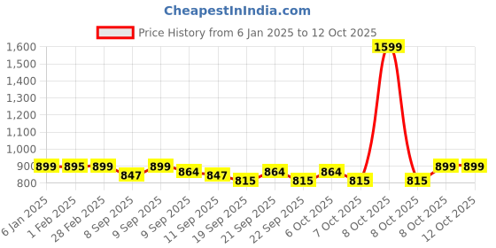 myntra.com TotzTouch Floral Print Ruffled Net A-Line Dress totztouch Price History Graph from 6 Jan 2025 to 11 Oct 2025
