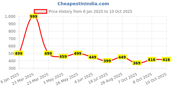 myntra.com TotzTouch Floral Print Ruffled Net A-Line Dress totztouch Price History Graph from 6 Jan 2025 to 10 Oct 2025