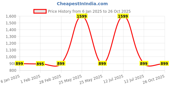 myntra.com TotzTouch Floral Print Ruffled Net A-Line Dress totztouch Price History Graph from 6 Jan 2025 to 26 Oct 2025