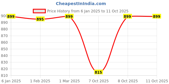 myntra.com TotzTouch Floral Print Ruffled Net A-Line Dress totztouch Price History Graph from 6 Jan 2025 to 11 Oct 2025