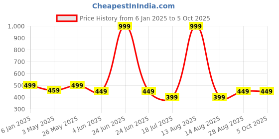 myntra.com TotzTouch Floral Print Ruffled Net A-Line Dress totztouch Price History Graph from 6 Jan 2025 to 4 Oct 2025