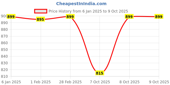 myntra.com TotzTouch Floral Print Ruffled Net A-Line Dress totztouch Price History Graph from 6 Jan 2025 to 9 Oct 2025