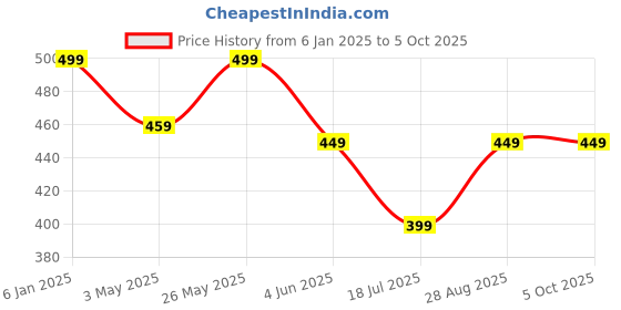 myntra.com TotzTouch Floral Print Ruffled Net A-Line Dress totztouch Price History Graph from 6 Jan 2025 to 4 Oct 2025