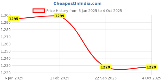 myntra.com TotzTouch Floral Print Ruffled Net A-Line Dress totztouch Price History Graph from 6 Jan 2025 to 4 Oct 2025