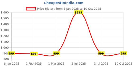 myntra.com TotzTouch Floral Print Ruffled Net A-Line Dress totztouch Price History Graph from 6 Jan 2025 to 9 Oct 2025