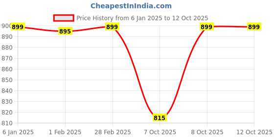 myntra.com TotzTouch Floral Print Ruffled Net A-Line Dress totztouch Price History Graph from 6 Jan 2025 to 11 Oct 2025