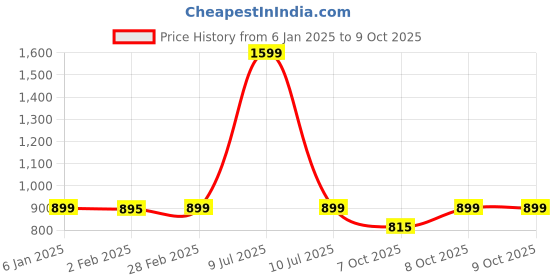 myntra.com TotzTouch Floral Print Ruffled Net A-Line Dress totztouch Price History Graph from 6 Jan 2025 to 9 Oct 2025