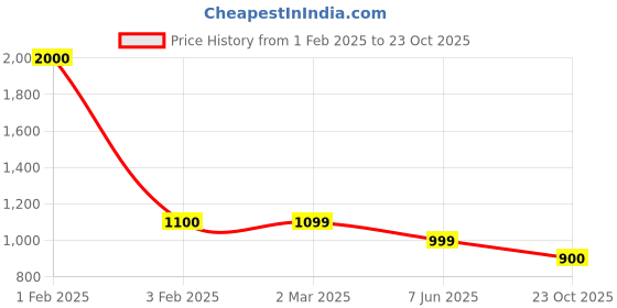 myntra.com TotzTouch Girls totztouch Price History Graph from 1 Feb 2025 to 23 Oct 2025