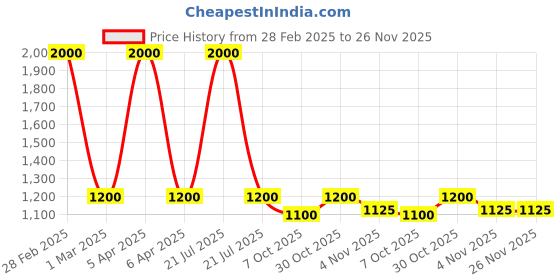 myntra.com TotzTouch Girls Embroidered Thread Work Ready to Wear Lehenga & totztouch Price History Graph from 28 Feb 2025 to 25 Nov 2025