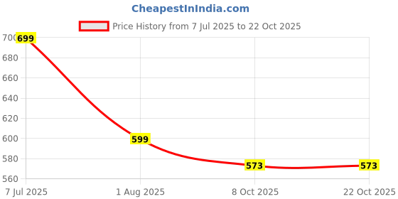 myntra.com TotzTouch Girls Ethnic Motifs Fit & Flare Pattu Frock totztouch Price History Graph from 7 Jul 2025 to 21 Oct 2025