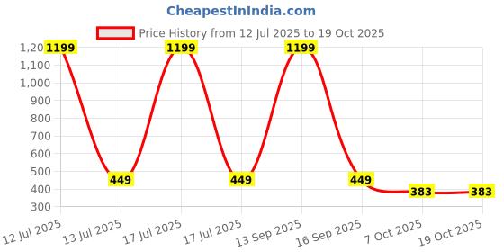 myntra.com TotzTouch Girls Graphic Printed Sweatshirt totztouch Price History Graph from 12 Jul 2025 to 17 Oct 2025