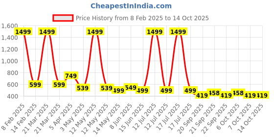 myntra.com TotzTouch Girls Printed Night suit totztouch Price History Graph from 8 Feb 2025 to 4 Oct 2025