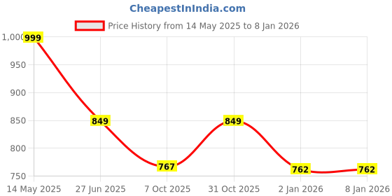myntra.com TotzTouch Girls Printed Night suit totztouch Price History Graph from 14 May 2025 to 7 Jan 2026