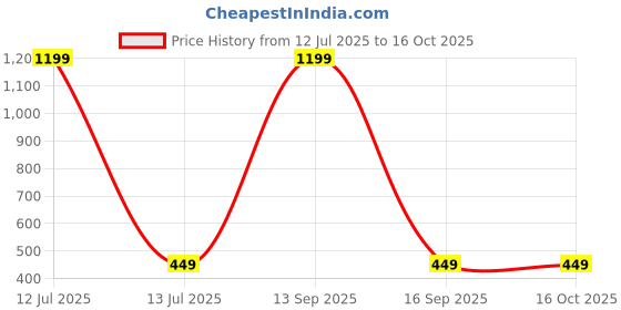 myntra.com TotzTouch Girls Printed Sweatshirt totztouch Price History Graph from 12 Jul 2025 to 16 Oct 2025