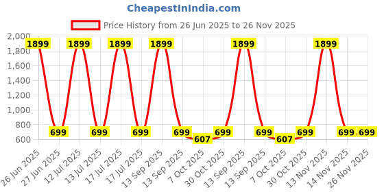 myntra.com TotzTouch Girls Printed Sweatshirt totztouch Price History Graph from 26 Jun 2025 to 26 Nov 2025