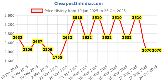 myntra.com TOUCH925 925 Pure Silver Cubic Zirconia	Studded Adjustable Finger Ring touch925 Price History Graph from 10 Jan 2025 to 25 Oct 2025