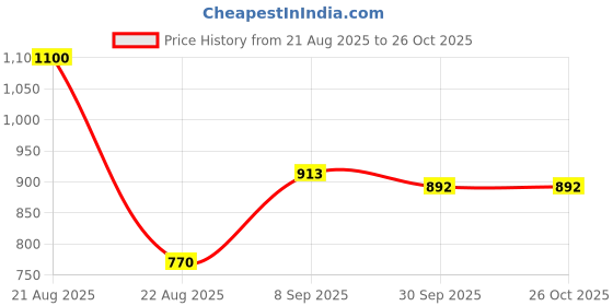 myntra.com TOUCH925 925 Silver Crescent Glow Stud Nosepin touch925 Price History Graph from 21 Aug 2025 to 26 Oct 2025