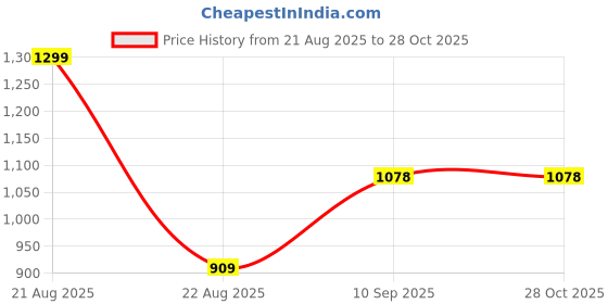 myntra.com TOUCH925 925 Silver Leaf Ring Nosepin touch925 Price History Graph from 21 Aug 2025 to 27 Oct 2025