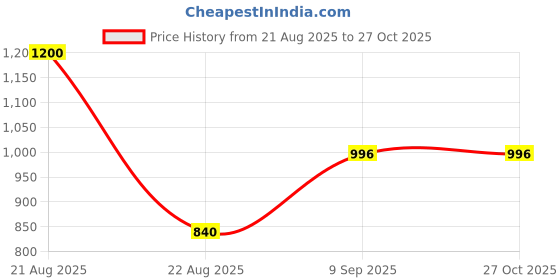 myntra.com TOUCH925 925 Silver Rhombus Stone Studded Ring Nosepin touch925 Price History Graph from 21 Aug 2025 to 26 Oct 2025