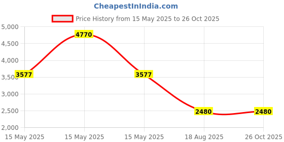 myntra.com TOUCH925 925 Sterling Silver Artificial Beads & Pearl Beaded Anklet touch925 Price History Graph from 15 May 2025 to 25 Oct 2025