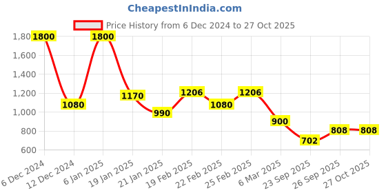 myntra.com TOUCH925 925 Sterling Silver Harmony H Initial Pendant With Chain touch925 Price History Graph from 6 Dec 2024 to 26 Oct 2025