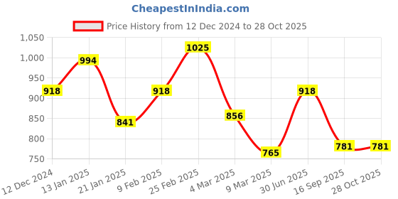 myntra.com TOUCH925 Contemporary Drop Earrings touch925 Price History Graph from 12 Dec 2024 to 28 Oct 2025