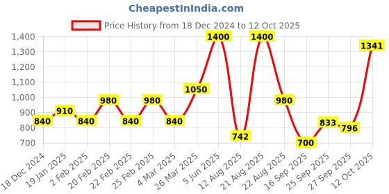 myntra.com TOUCH925 Contemporary Drop Earrings touch925 Price History Graph from 18 Dec 2024 to 12 Oct 2025