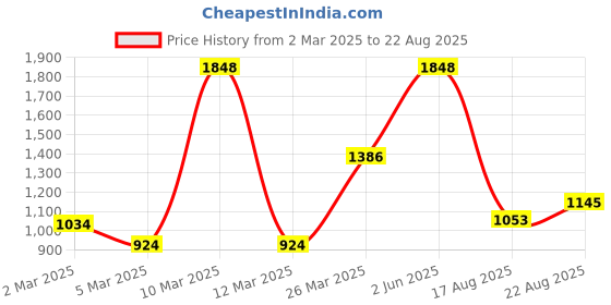 myntra.com TOUCH925 Contemporary Drop Earrings touch925 Price History Graph from 2 Mar 2025 to 22 Aug 2025