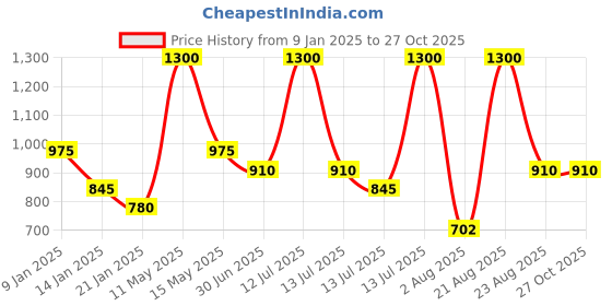 myntra.com TOUCH925 Cubic Zirconia Ring Nosepin touch925 Price History Graph from 9 Jan 2025 to 27 Oct 2025