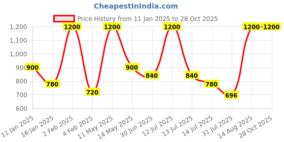 myntra.com TOUCH925 Cubic Zirconia Ring Nosepin touch925 Price History Graph from 11 Jan 2025 to 27 Oct 2025