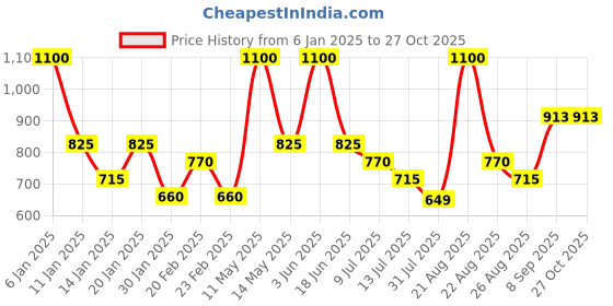 myntra.com TOUCH925 Cubic Zirconia Ring Nosepin touch925 Price History Graph from 6 Jan 2025 to 27 Oct 2025