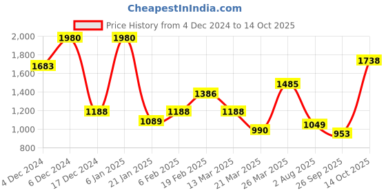 myntra.com TOUCH925 Cubic Zirconia Silver Harmony Heart Pendant With Chain touch925 Price History Graph from 4 Dec 2024 to 14 Oct 2025