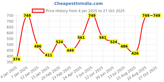 myntra.com TOUCH925 Cubic Zirconia Stud Nosepin touch925 Price History Graph from 4 Jan 2025 to 27 Oct 2025