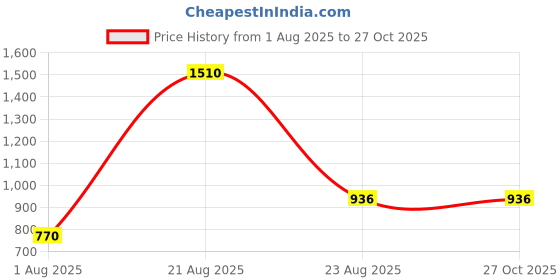 myntra.com TOUCH925 Cubic Zirconia Studded Finger Ring touch925 Price History Graph from 1 Aug 2025 to 27 Oct 2025