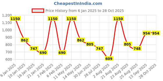 myntra.com TOUCH925 Evil Eye 925 Pure Silver Stud Nosepin touch925 Price History Graph from 6 Jan 2025 to 28 Oct 2025