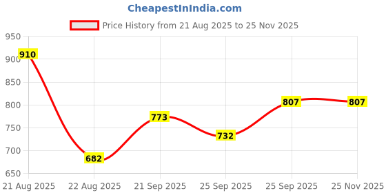 myntra.com TOUCH925 Gleaming Eye Nose Pin in 925 Silver touch925 Price History Graph from 21 Aug 2025 to 24 Nov 2025