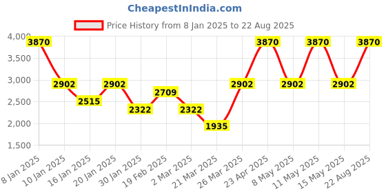 myntra.com TOUCH925 Men 925 Pure Silver Bohemian Design Finger Ring touch925 Price History Graph from 8 Jan 2025 to 22 Aug 2025