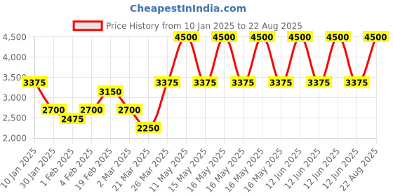 myntra.com TOUCH925 Men 925 Pure Silver Cubic Zircon Stone Studded Boho Finger Ring touch925 Price History Graph from 10 Jan 2025 to 22 Aug 2025