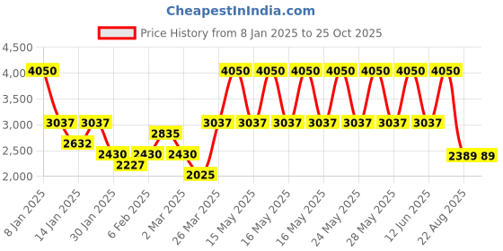 myntra.com TOUCH925 Men 925 Pure Silver Cubic Zircon Studded Bohemian Finger Ring touch925 Price History Graph from 8 Jan 2025 to 25 Oct 2025