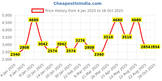 myntra.com TOUCH925 Men 925 Pure Silver Cubic Zircon Studded Statement Finger Ring touch925 Price History Graph from 4 Jan 2025 to 25 Oct 2025