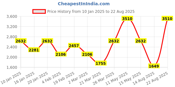 myntra.com TOUCH925 Men 925 Pure Silver Cubic Zirconia Stone Studded Adjustable Finger Ring touch925 Price History Graph from 10 Jan 2025 to 22 Aug 2025